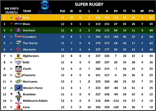 Super Rugby Overall Standings Week 13